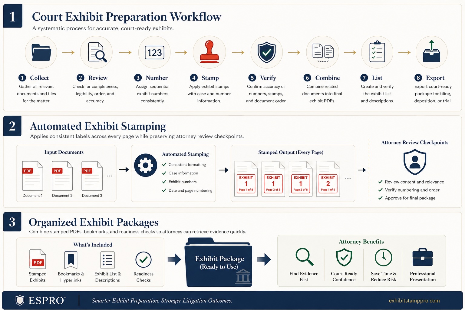 Eight-step court exhibit preparation workflow from document collection through final PDF packages