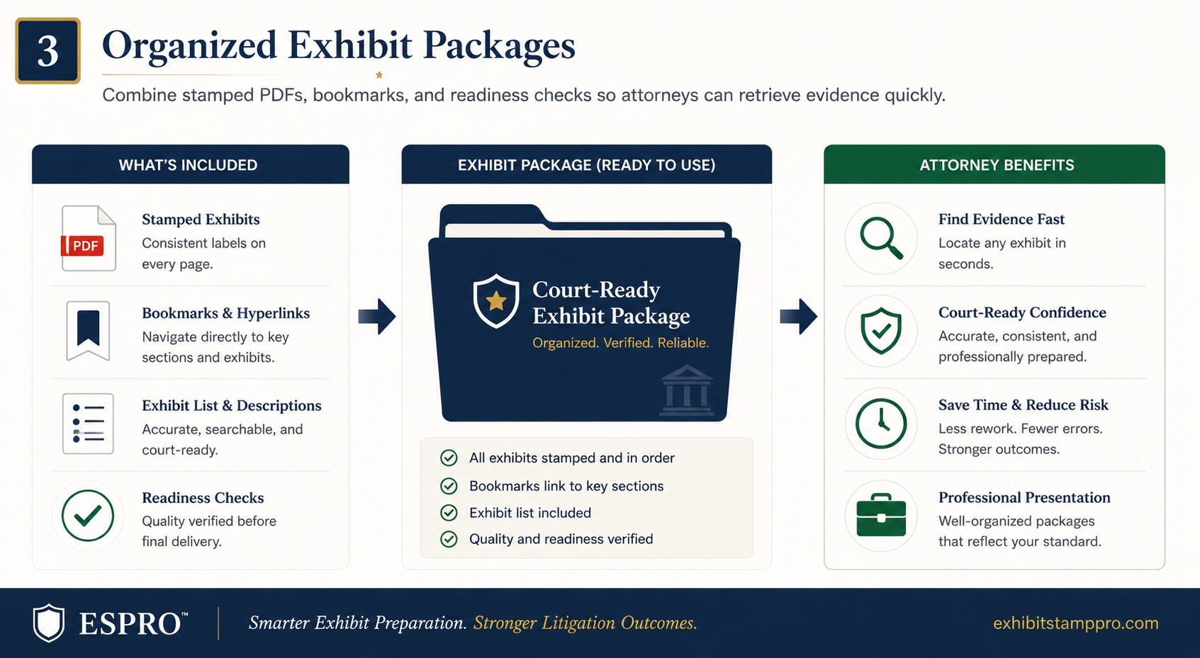 Organized litigation exhibit package dashboard with package health and court readiness indicators
