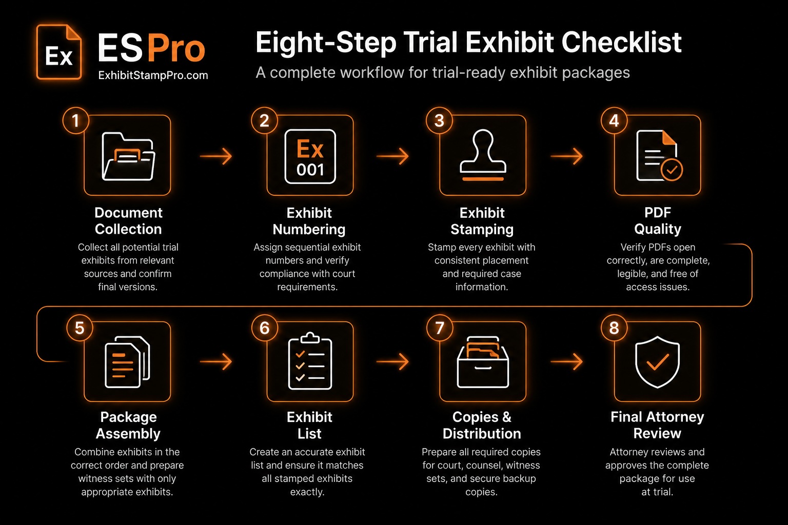 Eight-step trial exhibit checklist: document collection, exhibit numbering, stamping, PDF quality, package assembly, exhibit list, copies and distribution, final attorney review