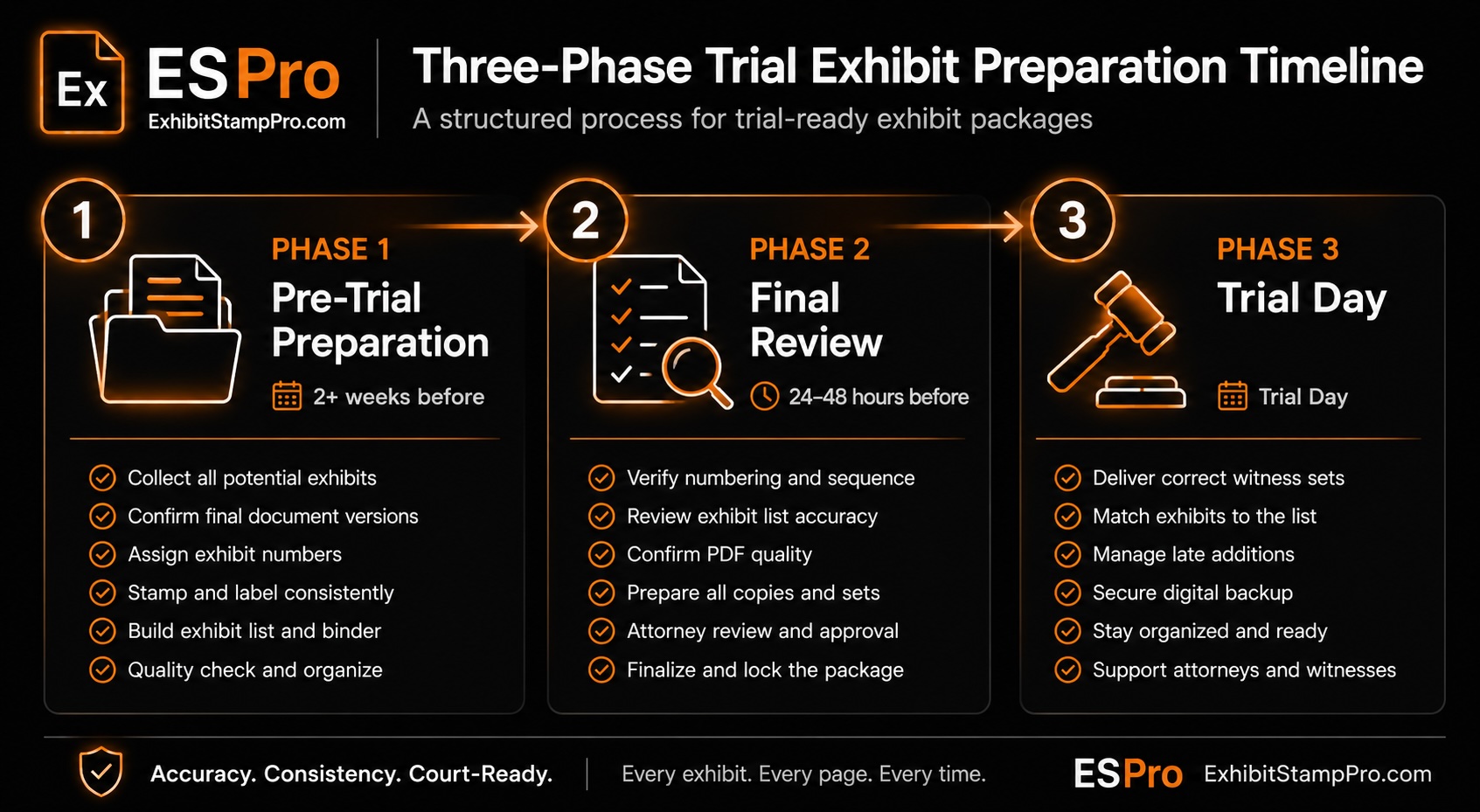 Three-phase trial exhibit preparation timeline: Phase 1 Pre-Trial Preparation (2+ weeks before), Phase 2 Final Review (24–48 hours before), Phase 3 Trial Day